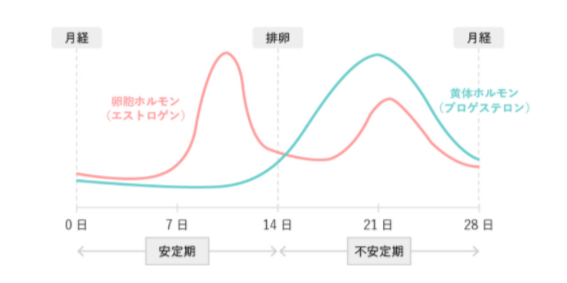 妊娠を考えているのですが基礎体温について教えてください